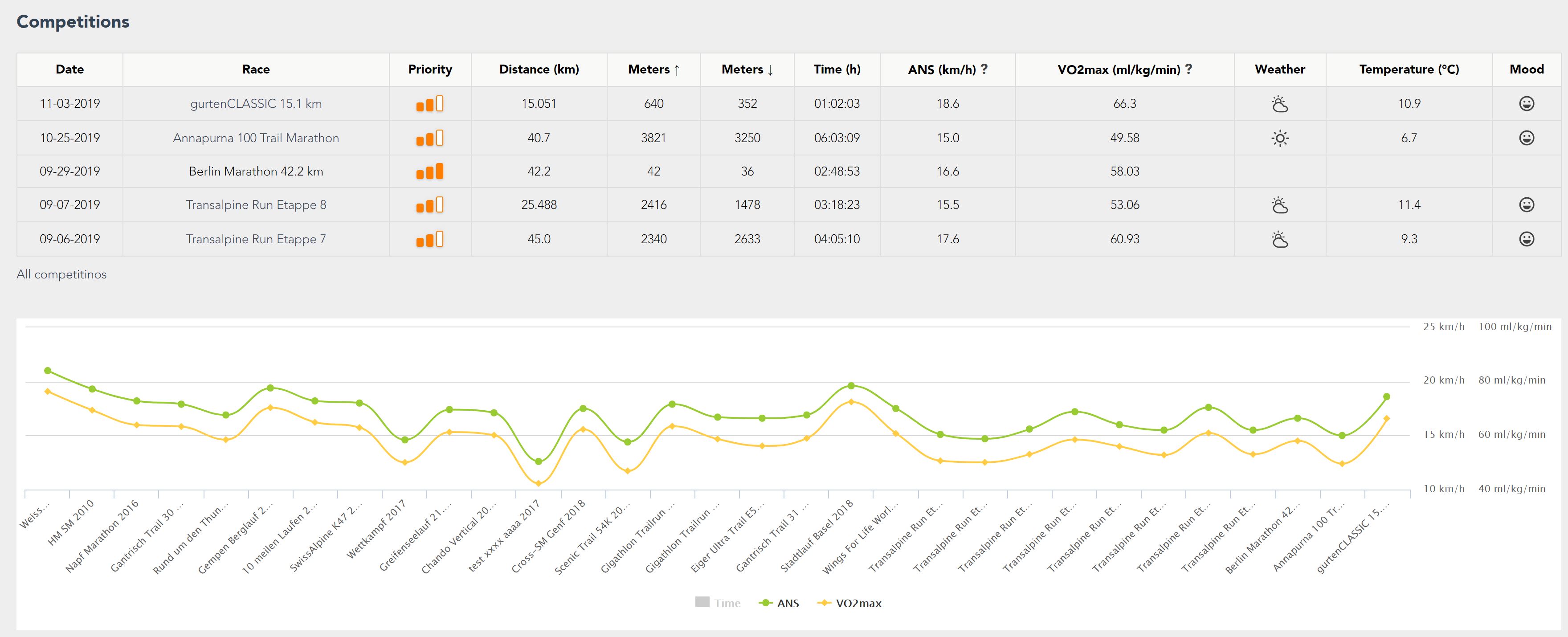 Competition statistics